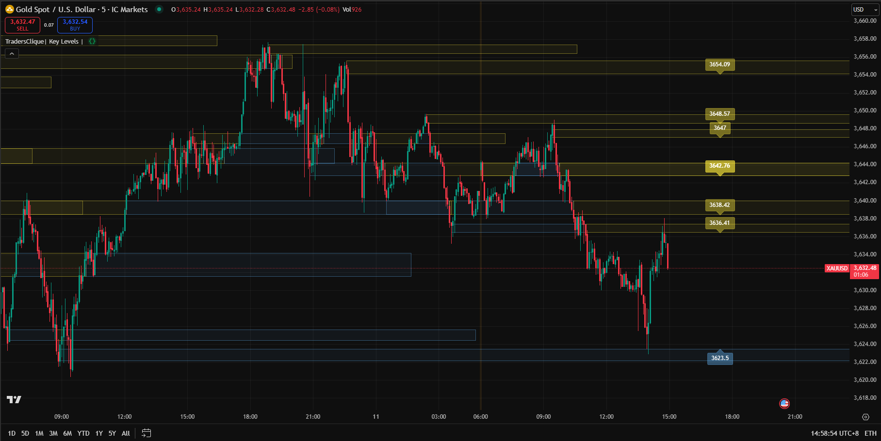 TradersClique - KeyLevels